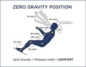 Zero Gravity Sleep The Secret Behind Peaceful And Sound Sleep Zero   Zero Gravity Position 